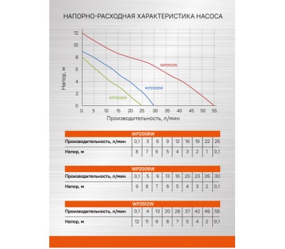 Насос циркуляционный Sturm! WP2512W