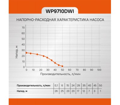 Насос скважинный Sturm! WP9710DWI Насос скважинный Sturm! WP9710DWI