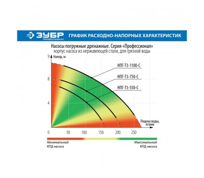 Насос дренажный Зубр НПГ-Т3-550-С серия ПРОФЕССИОНАЛ Насос дренажный Зубр НПГ-Т3-550-С серия ПРОФЕССИОНАЛ