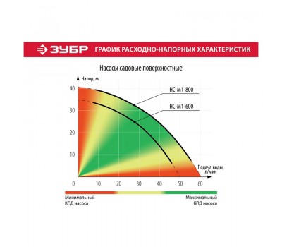 Насос садовый Зубр НС-М1-600 серия МАСТЕР
