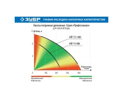 Насос дренажный Зубр НПГ-Т3-900 серия ПРОФЕССИОНАЛ-foto8