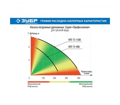 Насос дренажный Зубр НПГ-Т3-900 серия ПРОФЕССИОНАЛ Насос дренажный Зубр НПГ-Т3-900 серия ПРОФЕССИОНАЛ