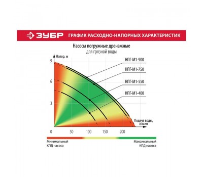 Насос дренажный Зубр НПГ-М1-400 серия МАСТЕР Насос дренажный Зубр НПГ-М1-400 серия МАСТЕР