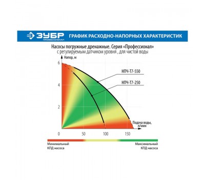 Насос дренажный Зубр НПЧ-Т7-250 серия ПРОФЕССИОНАЛ Насос дренажный Зубр НПЧ-Т7-250 серия ПРОФЕССИОНАЛ