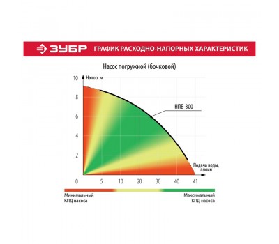 Насос для полива Зубр НПБ-300 серия МАСТЕР Насос для полива Зубр НПБ-300 серия МАСТЕР