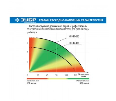 Насос дренажный Зубр НПГ-Т7-400 серия ПРОФЕССИОНАЛ Насос дренажный Зубр НПГ-Т7-400 серия ПРОФЕССИОНАЛ