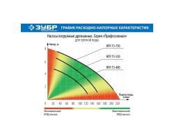 Насос дренажный Зубр НПГ-Т3-400 серия ПРОФЕССИОНАЛ-foto11