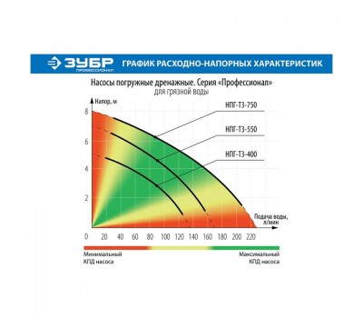 Насос дренажный Зубр НПГ-Т3-400 серия ПРОФЕССИОНАЛ Насос дренажный Зубр НПГ-Т3-400 серия ПРОФЕССИОНАЛ