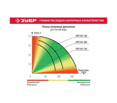 Насос дренажный Зубр НПЧ-М1-400 серия МАСТЕР Насос дренажный Зубр НПЧ-М1-400 серия МАСТЕР